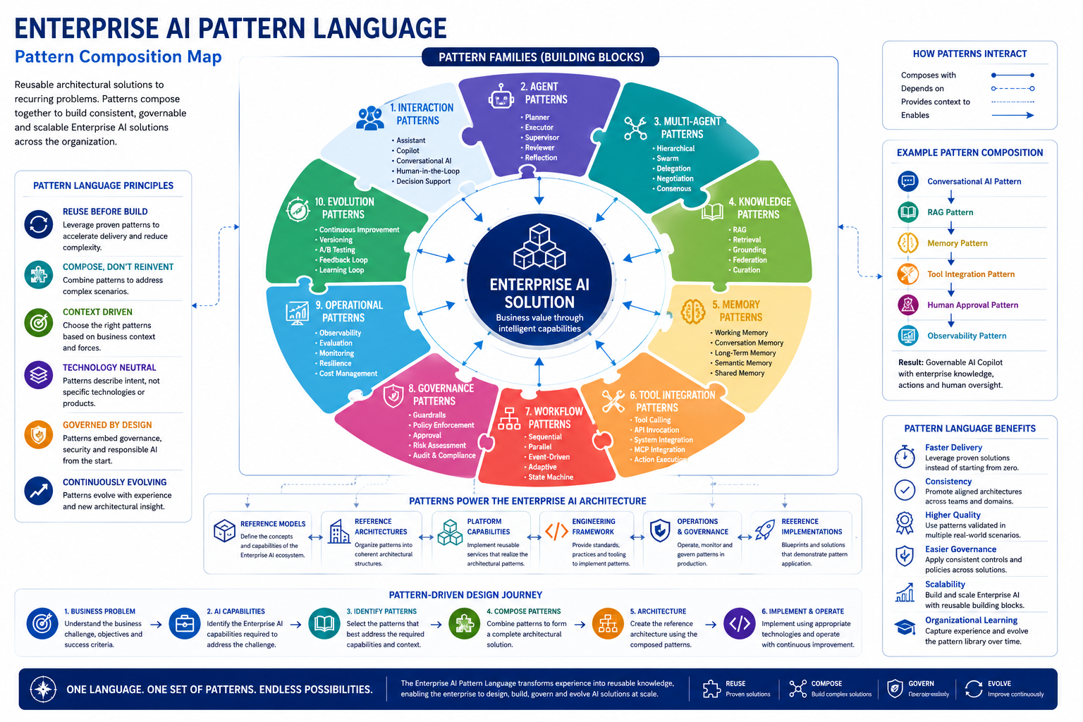 Pattern Language